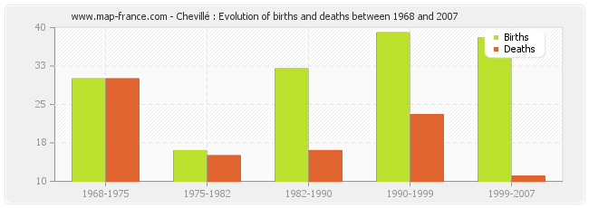 Chevillé : Evolution of births and deaths between 1968 and 2007