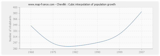 Chevillé : Cubic interpolation of population growth