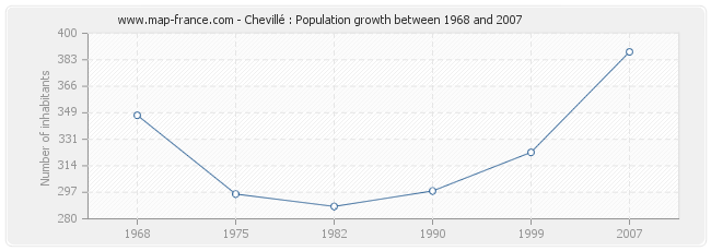 Population Chevillé