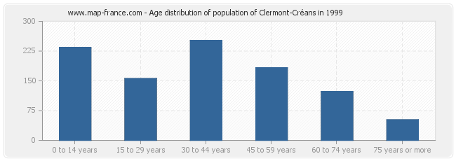 Age distribution of population of Clermont-Créans in 1999