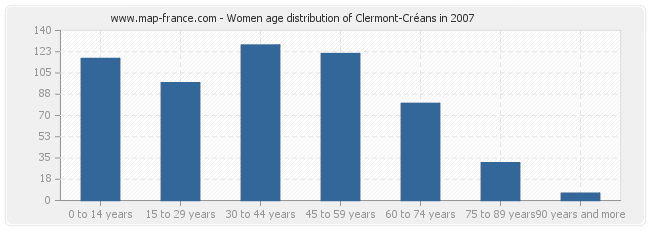 Women age distribution of Clermont-Créans in 2007