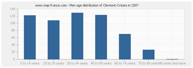Men age distribution of Clermont-Créans in 2007