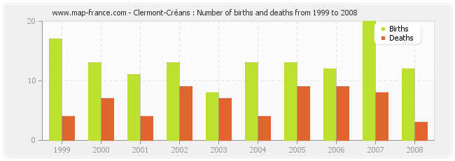 Clermont-Créans : Number of births and deaths from 1999 to 2008