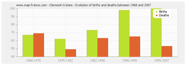 Clermont-Créans : Evolution of births and deaths between 1968 and 2007