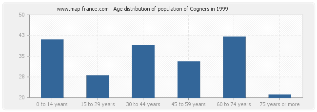 Age distribution of population of Cogners in 1999