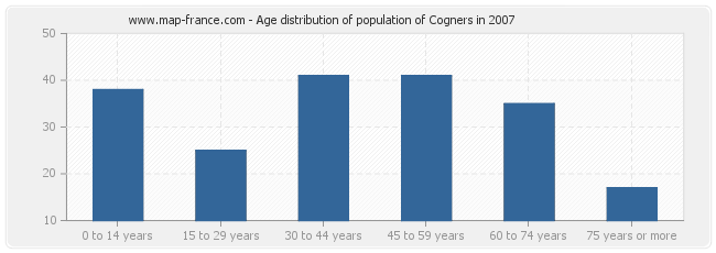 Age distribution of population of Cogners in 2007