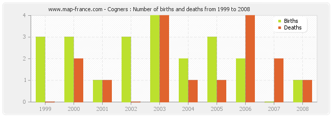 Cogners : Number of births and deaths from 1999 to 2008