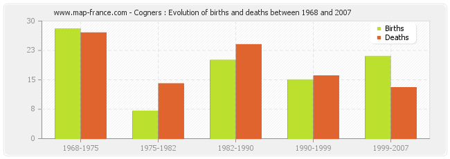 Cogners : Evolution of births and deaths between 1968 and 2007