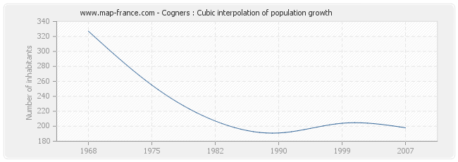 Cogners : Cubic interpolation of population growth