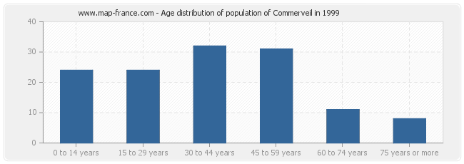 Age distribution of population of Commerveil in 1999