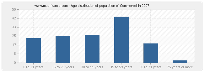 Age distribution of population of Commerveil in 2007