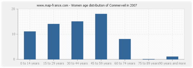 Women age distribution of Commerveil in 2007