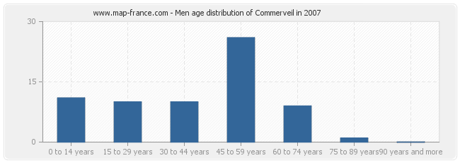 Men age distribution of Commerveil in 2007