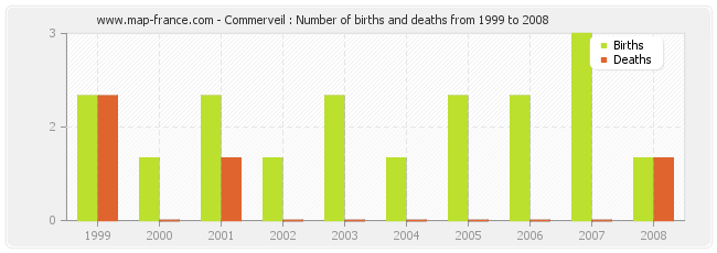Commerveil : Number of births and deaths from 1999 to 2008