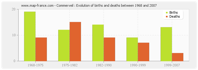 Commerveil : Evolution of births and deaths between 1968 and 2007