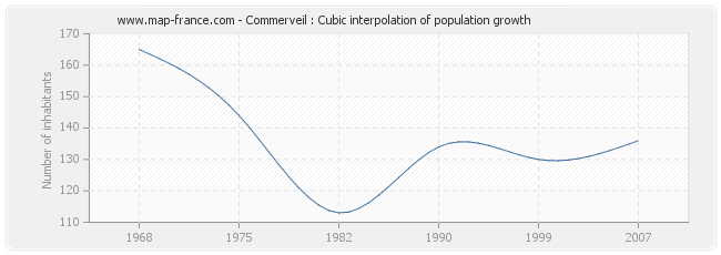 Commerveil : Cubic interpolation of population growth