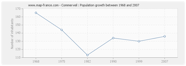 Population Commerveil
