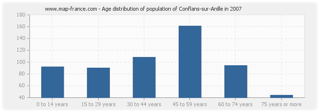Age distribution of population of Conflans-sur-Anille in 2007
