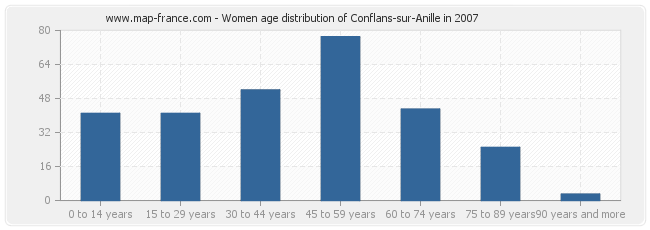 Women age distribution of Conflans-sur-Anille in 2007