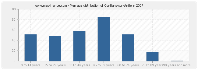 Men age distribution of Conflans-sur-Anille in 2007