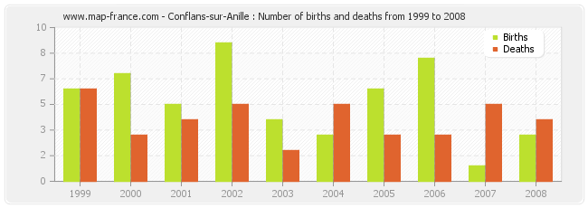Conflans-sur-Anille : Number of births and deaths from 1999 to 2008