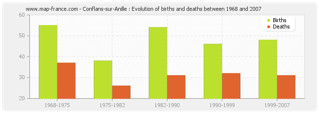 Conflans-sur-Anille : Evolution of births and deaths between 1968 and 2007