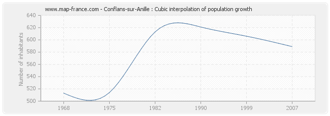 Conflans-sur-Anille : Cubic interpolation of population growth