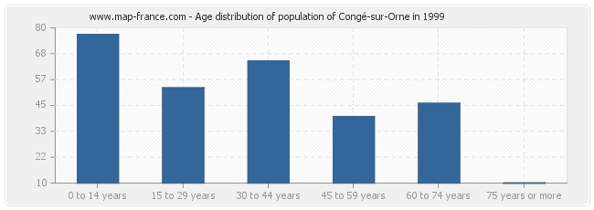 Age distribution of population of Congé-sur-Orne in 1999