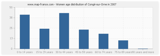 Women age distribution of Congé-sur-Orne in 2007