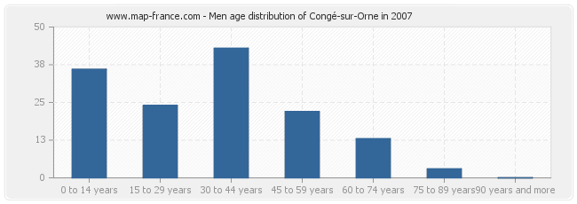 Men age distribution of Congé-sur-Orne in 2007