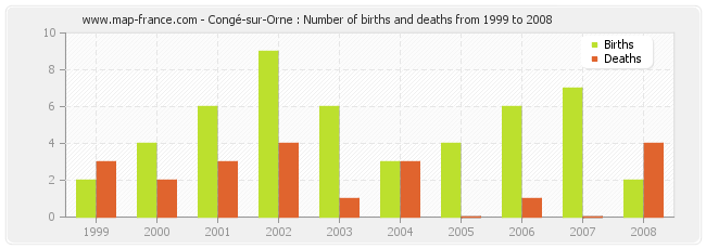 Congé-sur-Orne : Number of births and deaths from 1999 to 2008