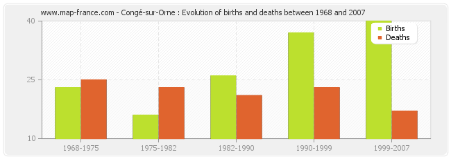 Congé-sur-Orne : Evolution of births and deaths between 1968 and 2007