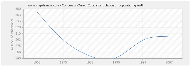 Congé-sur-Orne : Cubic interpolation of population growth