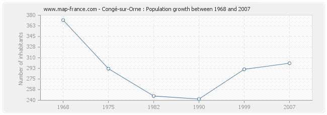 Population Congé-sur-Orne