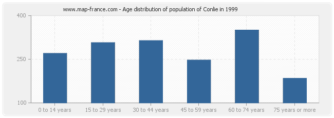 Age distribution of population of Conlie in 1999