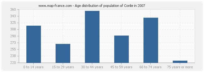 Age distribution of population of Conlie in 2007