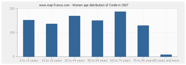 Women age distribution of Conlie in 2007