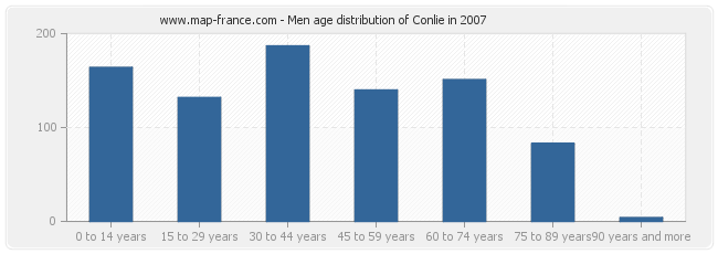 Men age distribution of Conlie in 2007