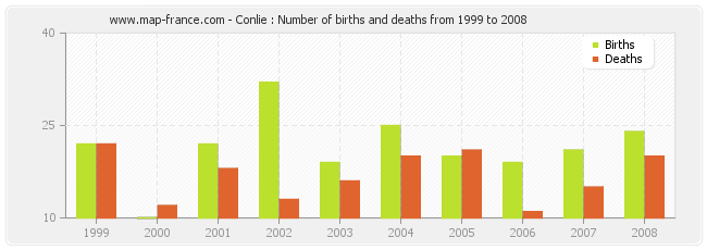 Conlie : Number of births and deaths from 1999 to 2008