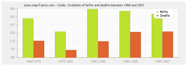 Conlie : Evolution of births and deaths between 1968 and 2007