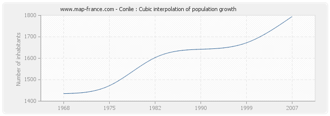 Conlie : Cubic interpolation of population growth