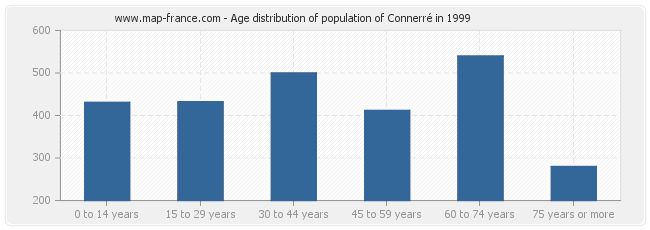 Age distribution of population of Connerré in 1999