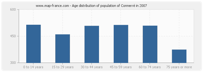 Age distribution of population of Connerré in 2007