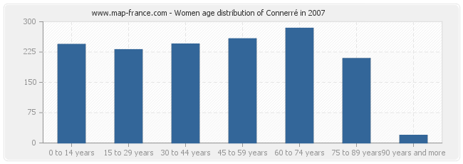 Women age distribution of Connerré in 2007