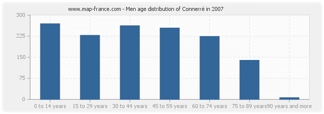 Men age distribution of Connerré in 2007