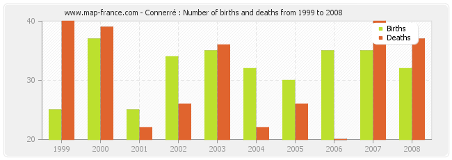 Connerré : Number of births and deaths from 1999 to 2008