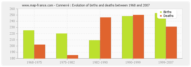 Connerré : Evolution of births and deaths between 1968 and 2007