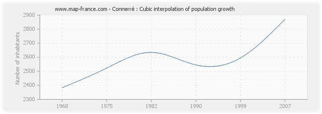 Connerré : Cubic interpolation of population growth