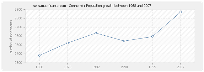 Population Connerré