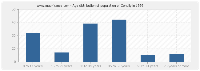 Age distribution of population of Contilly in 1999